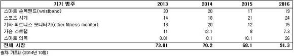 ▲ 2013~2016년 전세계 피트니스 웨어러블 기기 출하량 전망치.(단위: 백만 대) ⓒ가트너.
