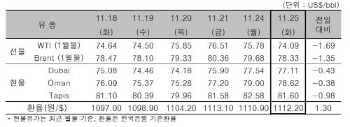 ▲ ⓒ한국석유공사