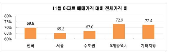 ▲ 11월 전세가율.ⓒKB국민은행