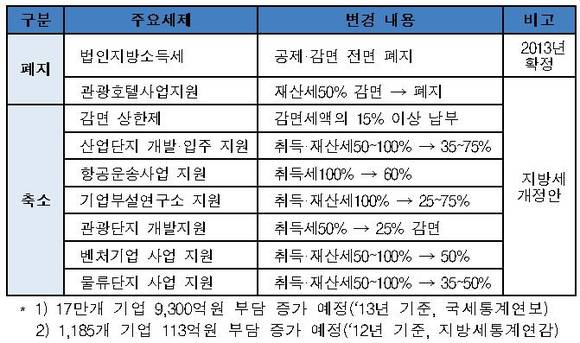 ▲ 기업 관련 주요 지방세 감면 변경 사항 ⓒ전경련