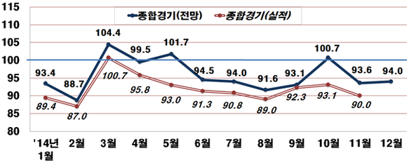 ▲ BSI 전망치와 실적치 ⓒ전경련