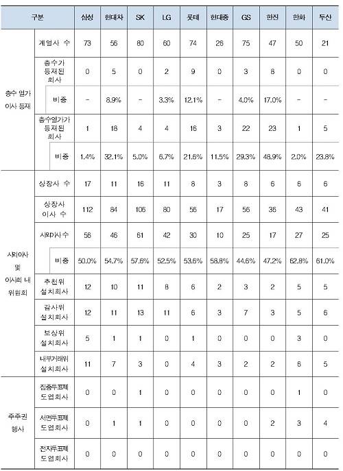 ▲ 총수있는 10대집단 지배현황ⓒ자료=공정위