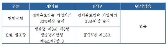 ▲ 현행 시장점유율 제한 규정 .