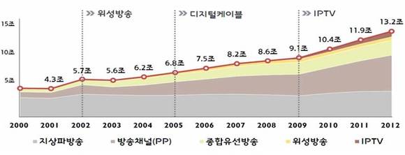 ▲ 국내 방송사업자, IPTV사업자의 시장규모 성장현황.ⓒ케이블TV협회