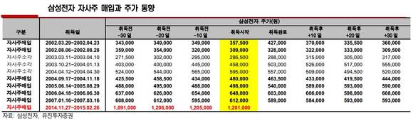 ▲ 삼성그룹 지배구조 현황 ⓒ 키움증권