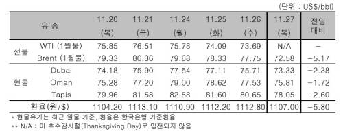 ▲ ⓒ한국석유공사