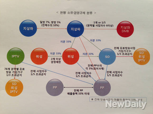 ▲ 현행 소유겸영규제 분류.ⓒ미래창조과학부