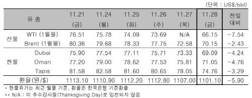 ▲ ⓒ한국석유공사