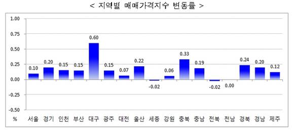 ▲ ⓒ한국감정원