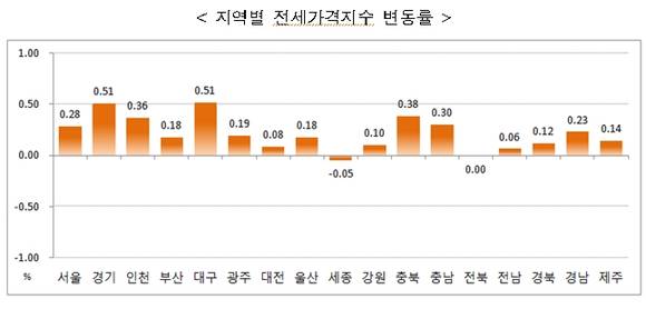 ▲ ⓒ한국감정원