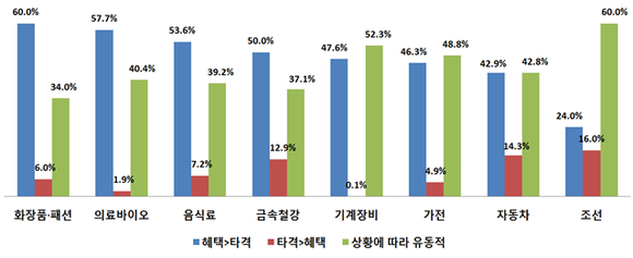 ▲ 한·중 FTA 업종별 혜택기업·타격기업 비중 ⓒ대한상의