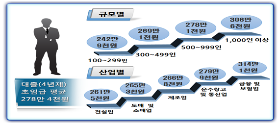 ▲ 규모별․산업별 대졸 초임 수준(상여금 월할분 포함) ⓒ경총