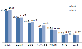 ▲ 주요 업태별 예상 매출 규모 ⓒ대한상의