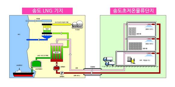 ▲ LNG 냉열이용 흐름도 ⓒ유진기업