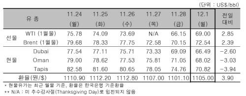 ▲ ⓒ한국석유공사