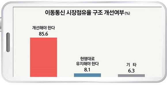 ▲ 리서치뷰는 이통전화서비스 개시 30주년을 맞아 이동전화가입자 1016명을 대상으로 이동통신 시장점유율 구조에 대해 조사했다.ⓒ리서치뷰