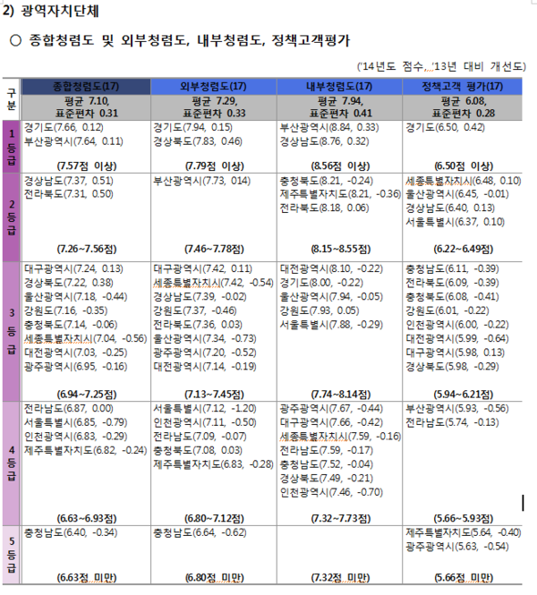 ▲ 2014년도 광역자치단체 청렴도 평가 ⓒ국가인권위 자료