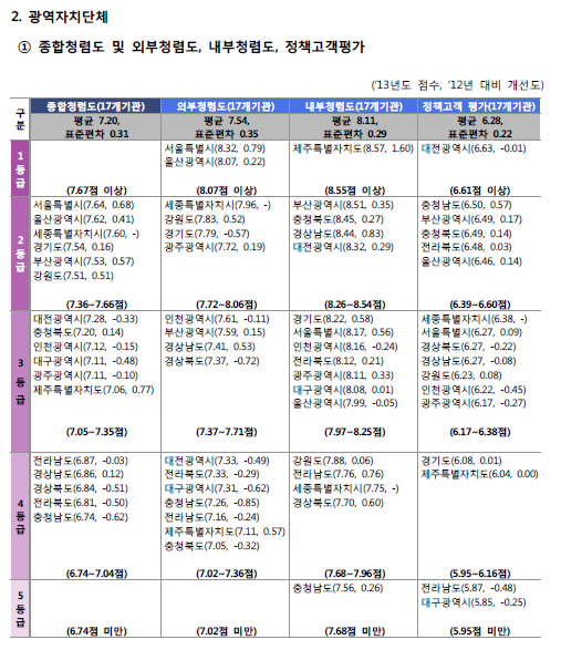 ▲ 지난해 광역자치단체 청렴도 평가 ⓒ국가인권위 자료