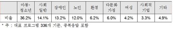 ▲ 대표 사회공헌프로그램 사업대상 현황 ⓒ전경련