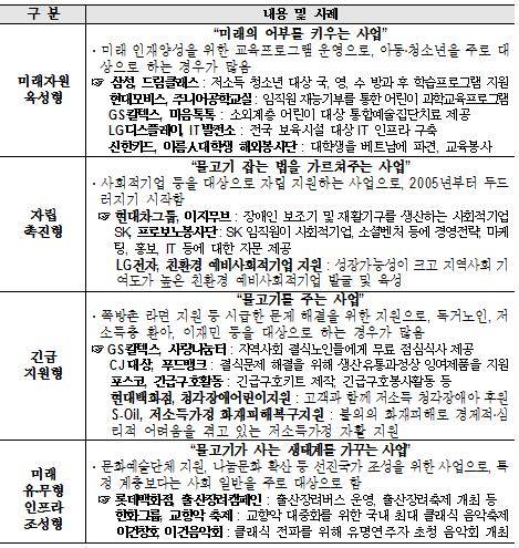 ▲ 사회문제 접근방식별 프로그램 구분 ⓒ전경련