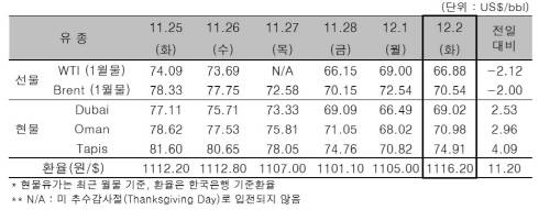 ▲ ⓒ한국석유공사