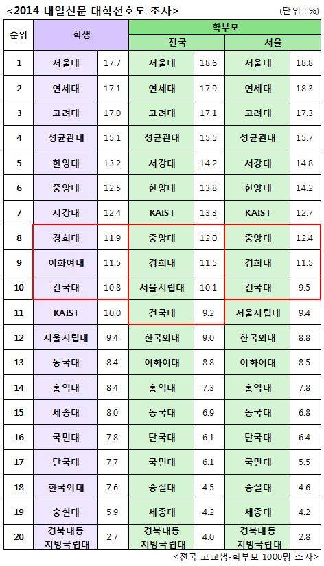 ▲ 2014 내일신문 대학선호도 조사 결과 표ⓒ건국대학교