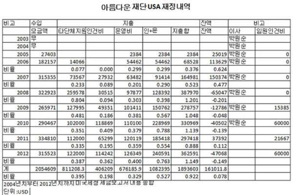 ▲ 아름다운 재단 USA의 재정 내역. 이상한 점들이 곳곳에 있다. ⓒ안치용의 시크릿 오브 코리아 캡쳐