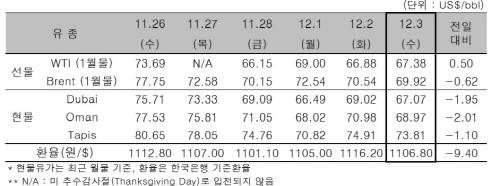 ▲ ⓒ한국석유공사