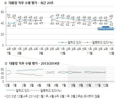 ▲ 12월 첫째주 박근혜 대통령의 직무수행 평가 응답(지지율). ⓒ한국갤럽
