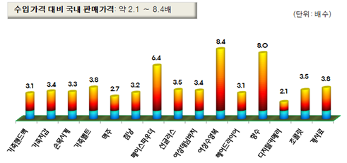 ▲ 수입가 대비 국내 판매가 ⓒ관세청