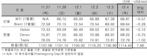 ▲ ⓒ한국석유공사