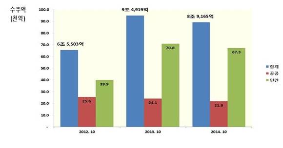 ▲ 2014년 10월 국내수주실적.ⓒ대한건설협회