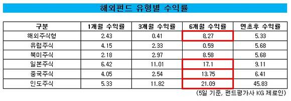 ▲ 해외펀드 유형별 수익률 ⓒ 펀드평가사 KG제로인