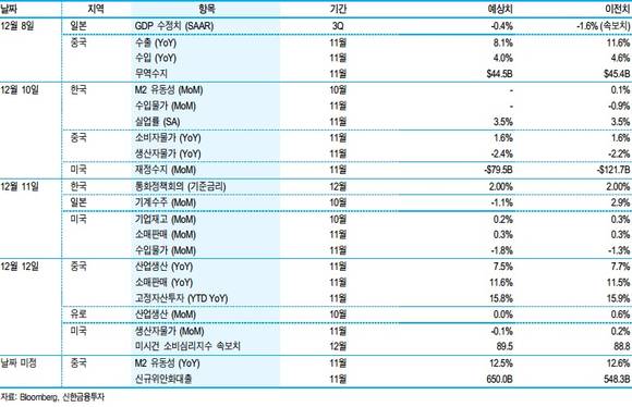 ▲ 금주(8~12일) 주요 경제 이벤트 일정 ⓒ 신한금융투자