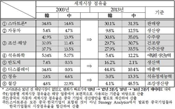 ▲ 산업별 한·중 세계시장 점유율 비교 ⓒ전경련