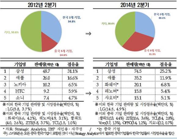 ▲ 한·중 스마트폰 세계시장 점유율 비교 (%) ⓒ전경련