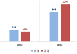 ▲ 한·중 자동차 생산량 비교(만대) ⓒ한국자동차산업협회