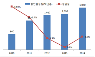 ▲ 항만물동량 추이(1월~10월 누적) ⓒSP-IDC