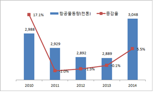 ▲ 항공물동량 추이(1월~10월 누적) ⓒ한국공항공사