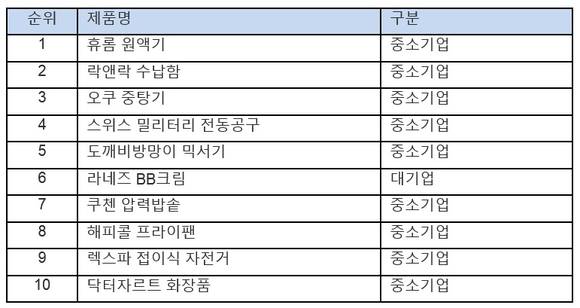 ▲ 2014 GS홈쇼핑 해외 한국 상품 판매 순위 ⓒGS홈쇼핑