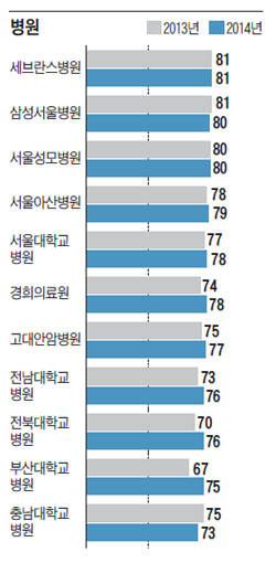 ▲ 국가고객만족도(NCSI) 병원 부문 순위ⓒ세브란스 병원