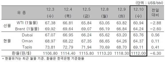 ▲ ⓒ한국석유공사