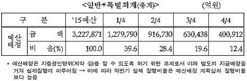 ▲ ⓒ자료=기재부