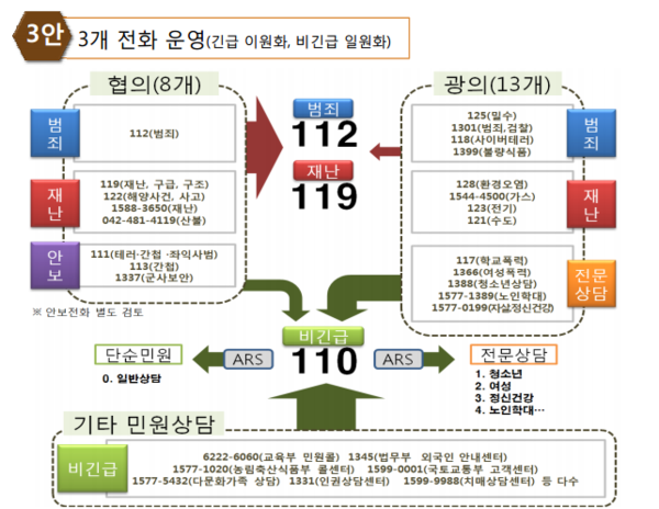 ▲ 3개 전화 운영 방안. ⓒ 국민안전처 제공