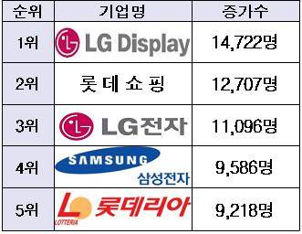 ▲ 최근 5년간 고용증가 TOP 5 기업 ⓒ전경련