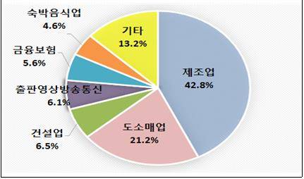 ▲ 최근 5년간 고용증가 100대 기업 종업원 업종별 분포 ⓒ전경련