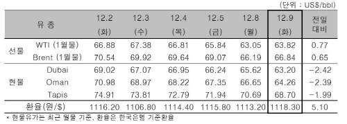 ▲ ⓒ한국석유공사