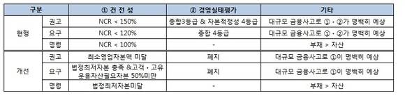 ▲ 자산운용사 적기시정조치 요건 개편 ⓒ 금융위원회