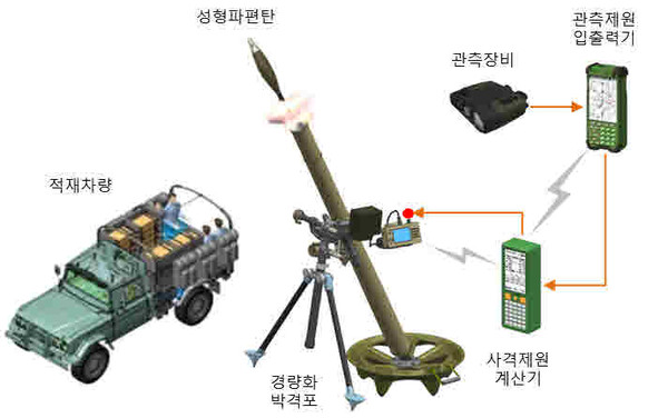 ▲ 개량형 81mm박격포 체계형상.ⓒ방위사업청
