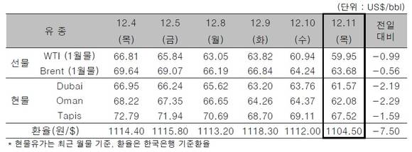 ▲ ⓒ한국석유공사